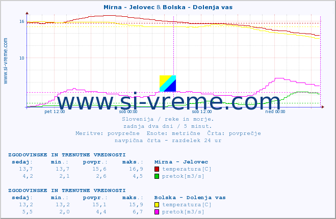 POVPREČJE :: Mirna - Jelovec & Bolska - Dolenja vas :: temperatura | pretok | višina :: zadnja dva dni / 5 minut.