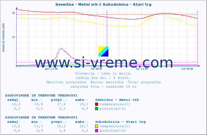 POVPREČJE :: Sevnična - Metni vrh & Suhodolnica - Stari trg :: temperatura | pretok | višina :: zadnja dva dni / 5 minut.