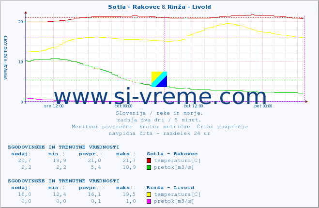 POVPREČJE :: Sotla - Rakovec & Rinža - Livold :: temperatura | pretok | višina :: zadnja dva dni / 5 minut.