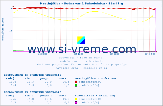 POVPREČJE :: Mestinjščica - Sodna vas & Suhodolnica - Stari trg :: temperatura | pretok | višina :: zadnja dva dni / 5 minut.