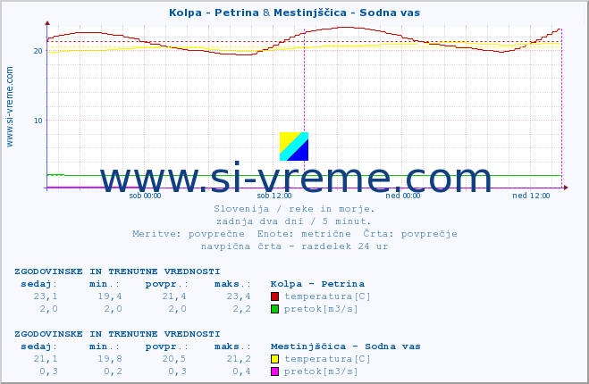 POVPREČJE :: Kolpa - Petrina & Mestinjščica - Sodna vas :: temperatura | pretok | višina :: zadnja dva dni / 5 minut.