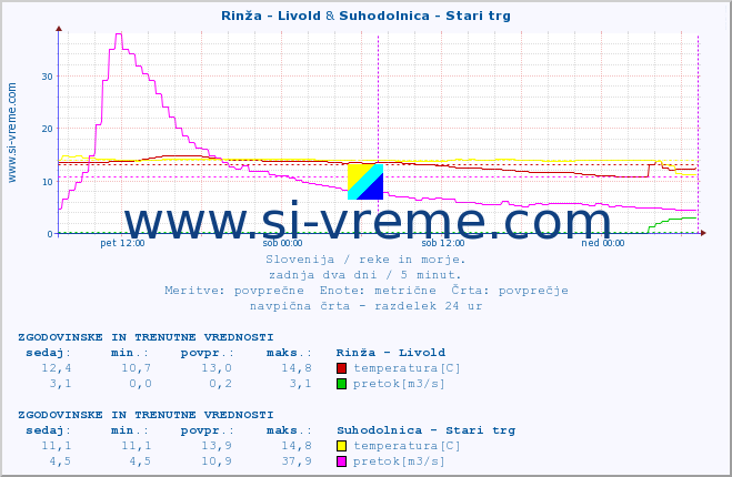 POVPREČJE :: Rinža - Livold & Suhodolnica - Stari trg :: temperatura | pretok | višina :: zadnja dva dni / 5 minut.