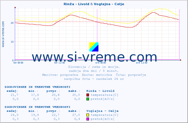 POVPREČJE :: Rinža - Livold & Voglajna - Celje :: temperatura | pretok | višina :: zadnja dva dni / 5 minut.