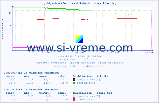 POVPREČJE :: Ljubljanica - Vrhnika & Suhodolnica - Stari trg :: temperatura | pretok | višina :: zadnja dva dni / 5 minut.