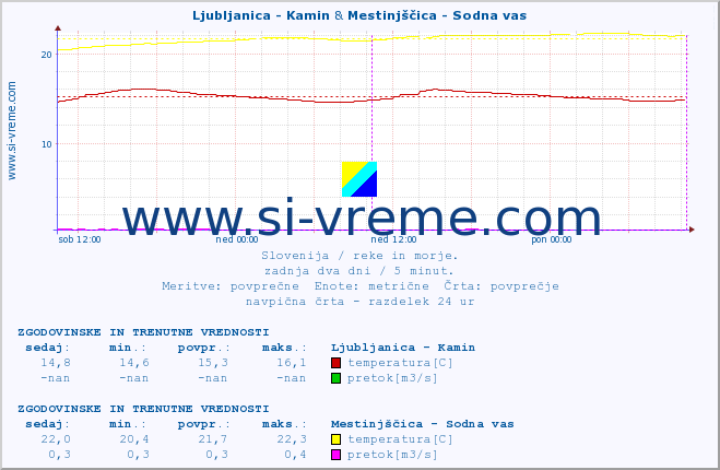 POVPREČJE :: Ljubljanica - Kamin & Mestinjščica - Sodna vas :: temperatura | pretok | višina :: zadnja dva dni / 5 minut.