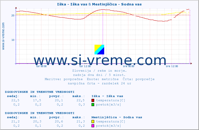 POVPREČJE :: Iška - Iška vas & Mestinjščica - Sodna vas :: temperatura | pretok | višina :: zadnja dva dni / 5 minut.