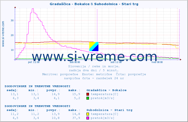 POVPREČJE :: Gradaščica - Bokalce & Suhodolnica - Stari trg :: temperatura | pretok | višina :: zadnja dva dni / 5 minut.