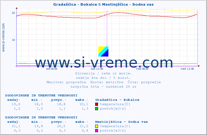 POVPREČJE :: Gradaščica - Bokalce & Mestinjščica - Sodna vas :: temperatura | pretok | višina :: zadnja dva dni / 5 minut.