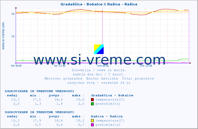 POVPREČJE :: Gradaščica - Bokalce & Rašica - Rašica :: temperatura | pretok | višina :: zadnja dva dni / 5 minut.