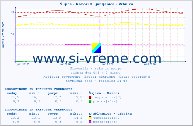 POVPREČJE :: Šujica - Razori & Ljubljanica - Vrhnika :: temperatura | pretok | višina :: zadnja dva dni / 5 minut.