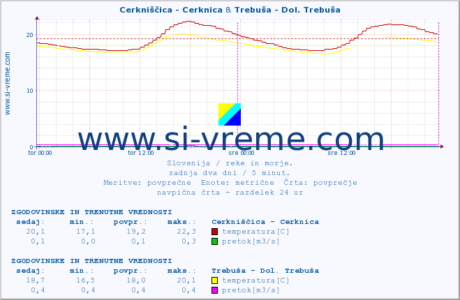 POVPREČJE :: Cerkniščica - Cerknica & Trebuša - Dol. Trebuša :: temperatura | pretok | višina :: zadnja dva dni / 5 minut.