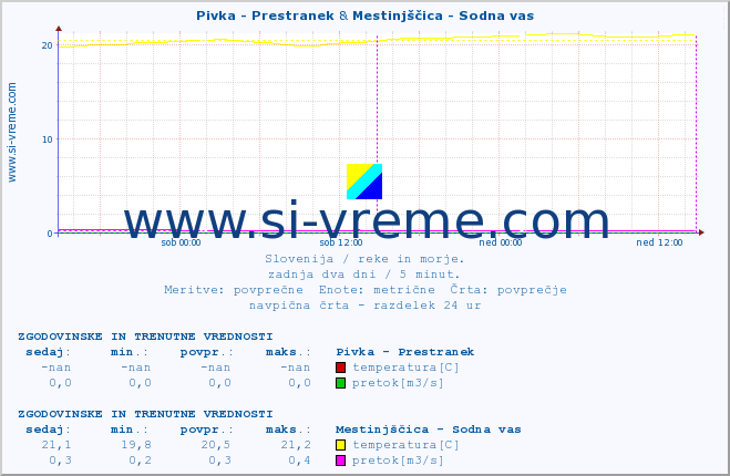 POVPREČJE :: Pivka - Prestranek & Mestinjščica - Sodna vas :: temperatura | pretok | višina :: zadnja dva dni / 5 minut.