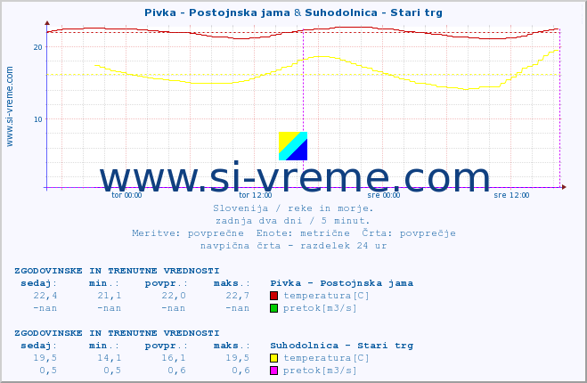 POVPREČJE :: Pivka - Postojnska jama & Suhodolnica - Stari trg :: temperatura | pretok | višina :: zadnja dva dni / 5 minut.