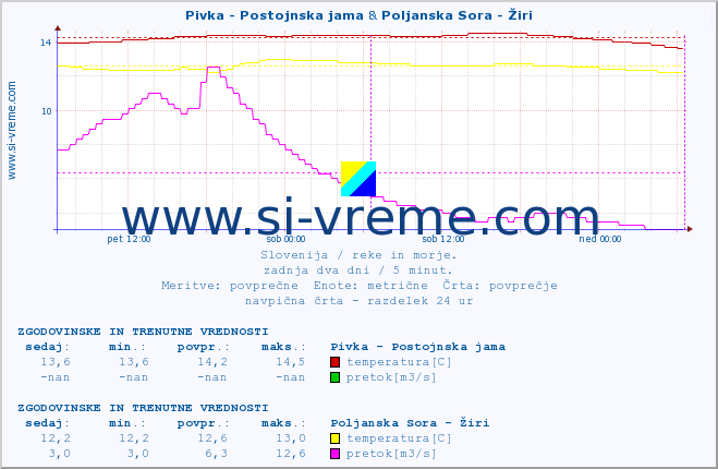 POVPREČJE :: Pivka - Postojnska jama & Poljanska Sora - Žiri :: temperatura | pretok | višina :: zadnja dva dni / 5 minut.