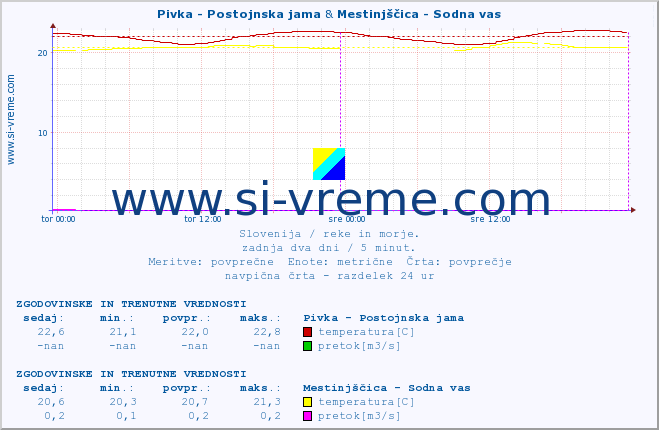 POVPREČJE :: Pivka - Postojnska jama & Mestinjščica - Sodna vas :: temperatura | pretok | višina :: zadnja dva dni / 5 minut.