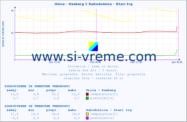 POVPREČJE :: Unica - Hasberg & Suhodolnica - Stari trg :: temperatura | pretok | višina :: zadnja dva dni / 5 minut.