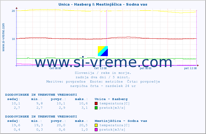 POVPREČJE :: Unica - Hasberg & Mestinjščica - Sodna vas :: temperatura | pretok | višina :: zadnja dva dni / 5 minut.