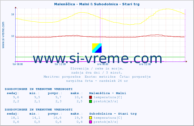 POVPREČJE :: Malenščica - Malni & Suhodolnica - Stari trg :: temperatura | pretok | višina :: zadnja dva dni / 5 minut.