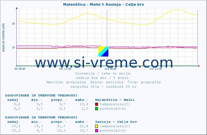 POVPREČJE :: Malenščica - Malni & Savinja - Celje brv :: temperatura | pretok | višina :: zadnja dva dni / 5 minut.