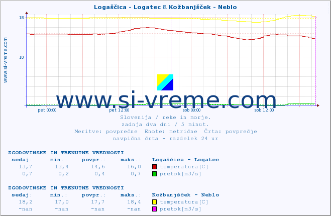 POVPREČJE :: Logaščica - Logatec & Kožbanjšček - Neblo :: temperatura | pretok | višina :: zadnja dva dni / 5 minut.