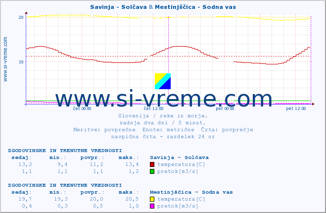 POVPREČJE :: Savinja - Solčava & Mestinjščica - Sodna vas :: temperatura | pretok | višina :: zadnja dva dni / 5 minut.