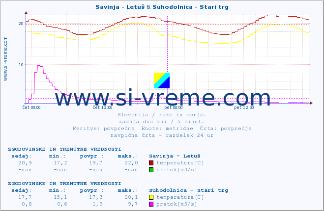 POVPREČJE :: Savinja - Letuš & Suhodolnica - Stari trg :: temperatura | pretok | višina :: zadnja dva dni / 5 minut.