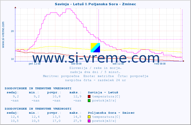 POVPREČJE :: Savinja - Letuš & Poljanska Sora - Zminec :: temperatura | pretok | višina :: zadnja dva dni / 5 minut.