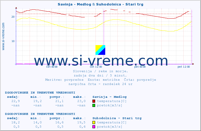 POVPREČJE :: Savinja - Medlog & Suhodolnica - Stari trg :: temperatura | pretok | višina :: zadnja dva dni / 5 minut.