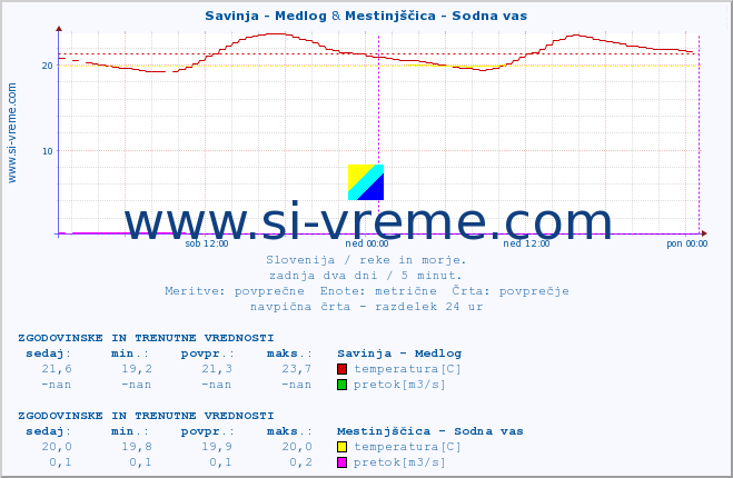 POVPREČJE :: Savinja - Medlog & Mestinjščica - Sodna vas :: temperatura | pretok | višina :: zadnja dva dni / 5 minut.