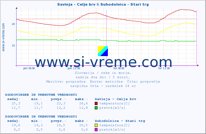 POVPREČJE :: Savinja - Celje brv & Suhodolnica - Stari trg :: temperatura | pretok | višina :: zadnja dva dni / 5 minut.