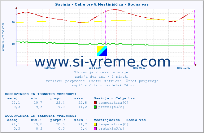 POVPREČJE :: Savinja - Celje brv & Mestinjščica - Sodna vas :: temperatura | pretok | višina :: zadnja dva dni / 5 minut.