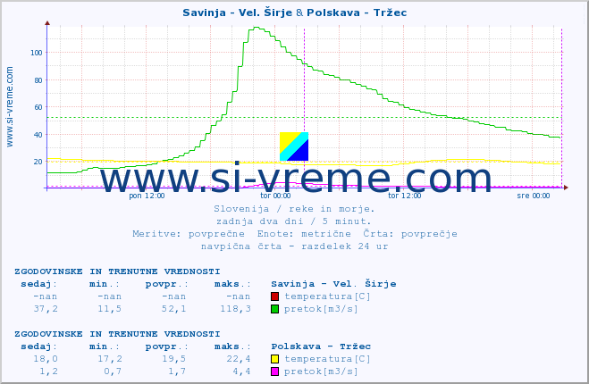 POVPREČJE :: Savinja - Vel. Širje & Polskava - Tržec :: temperatura | pretok | višina :: zadnja dva dni / 5 minut.