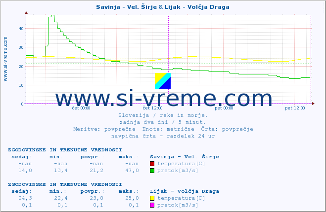 POVPREČJE :: Savinja - Vel. Širje & Lijak - Volčja Draga :: temperatura | pretok | višina :: zadnja dva dni / 5 minut.