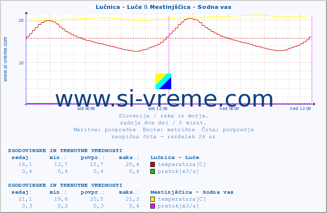 POVPREČJE :: Lučnica - Luče & Mestinjščica - Sodna vas :: temperatura | pretok | višina :: zadnja dva dni / 5 minut.