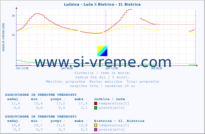 POVPREČJE :: Lučnica - Luče & Bistrica - Il. Bistrica :: temperatura | pretok | višina :: zadnja dva dni / 5 minut.