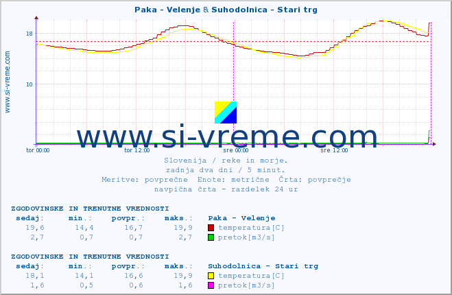 POVPREČJE :: Paka - Velenje & Suhodolnica - Stari trg :: temperatura | pretok | višina :: zadnja dva dni / 5 minut.