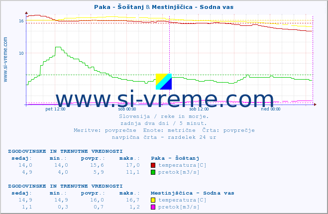 POVPREČJE :: Paka - Šoštanj & Mestinjščica - Sodna vas :: temperatura | pretok | višina :: zadnja dva dni / 5 minut.