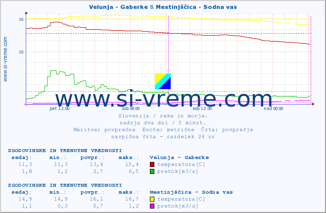 POVPREČJE :: Velunja - Gaberke & Mestinjščica - Sodna vas :: temperatura | pretok | višina :: zadnja dva dni / 5 minut.