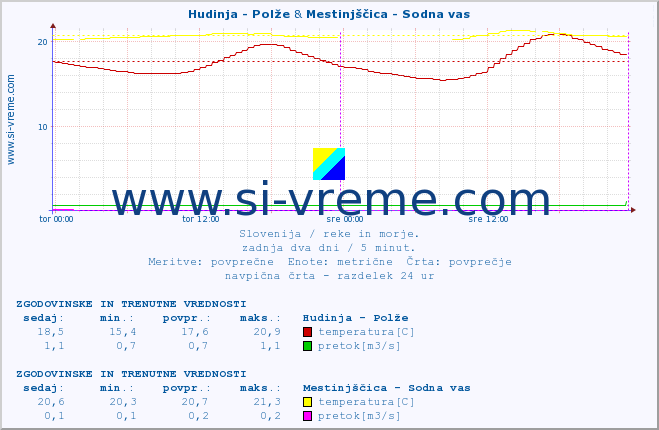 POVPREČJE :: Hudinja - Polže & Mestinjščica - Sodna vas :: temperatura | pretok | višina :: zadnja dva dni / 5 minut.