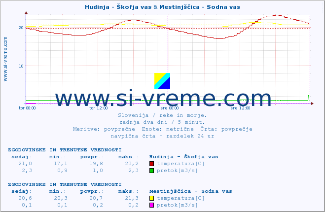 POVPREČJE :: Hudinja - Škofja vas & Mestinjščica - Sodna vas :: temperatura | pretok | višina :: zadnja dva dni / 5 minut.