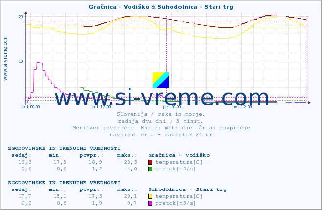 POVPREČJE :: Gračnica - Vodiško & Suhodolnica - Stari trg :: temperatura | pretok | višina :: zadnja dva dni / 5 minut.