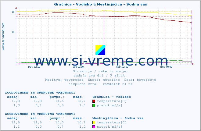 POVPREČJE :: Gračnica - Vodiško & Mestinjščica - Sodna vas :: temperatura | pretok | višina :: zadnja dva dni / 5 minut.