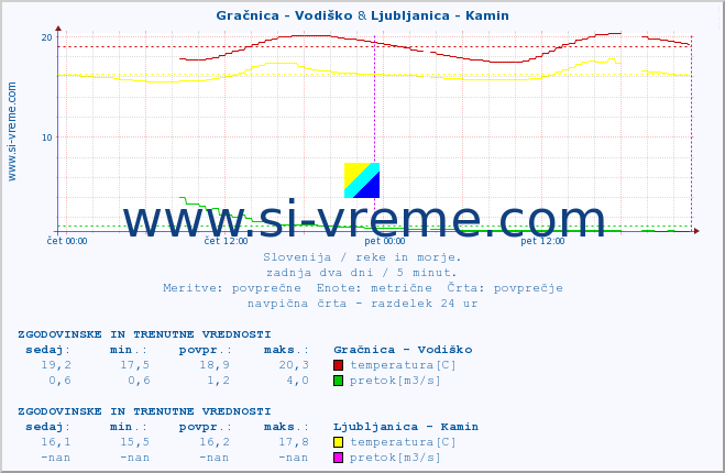 POVPREČJE :: Gračnica - Vodiško & Ljubljanica - Kamin :: temperatura | pretok | višina :: zadnja dva dni / 5 minut.