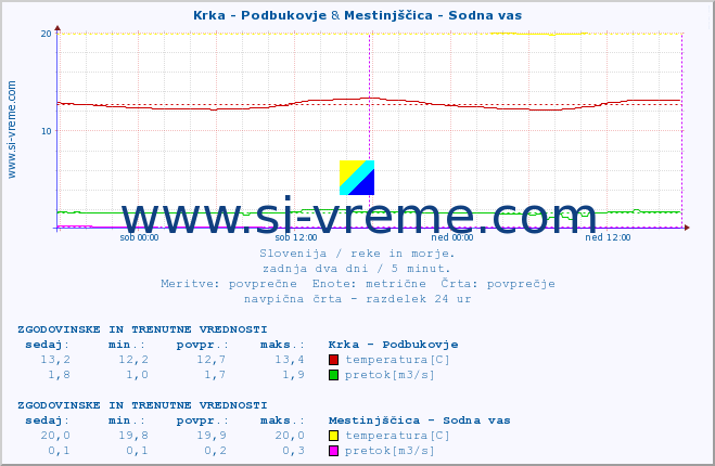 POVPREČJE :: Krka - Podbukovje & Mestinjščica - Sodna vas :: temperatura | pretok | višina :: zadnja dva dni / 5 minut.