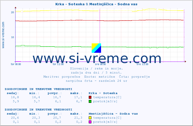 POVPREČJE :: Krka - Soteska & Mestinjščica - Sodna vas :: temperatura | pretok | višina :: zadnja dva dni / 5 minut.