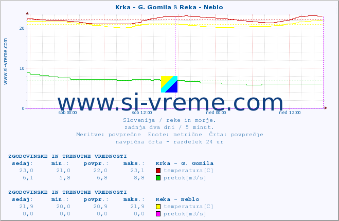 POVPREČJE :: Krka - G. Gomila & Reka - Neblo :: temperatura | pretok | višina :: zadnja dva dni / 5 minut.