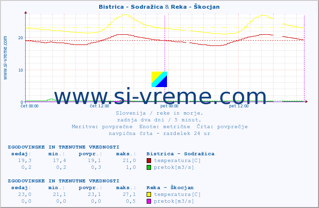 POVPREČJE :: Bistrica - Sodražica & Reka - Škocjan :: temperatura | pretok | višina :: zadnja dva dni / 5 minut.