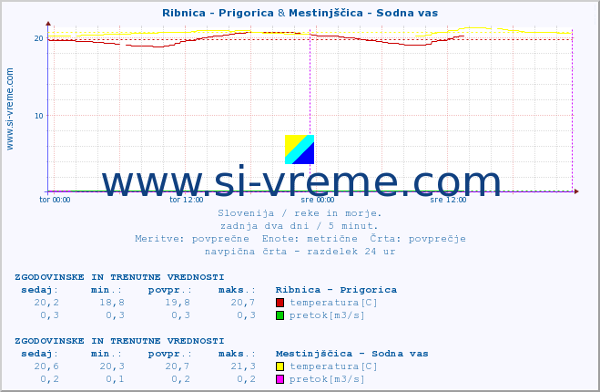 POVPREČJE :: Ribnica - Prigorica & Mestinjščica - Sodna vas :: temperatura | pretok | višina :: zadnja dva dni / 5 minut.