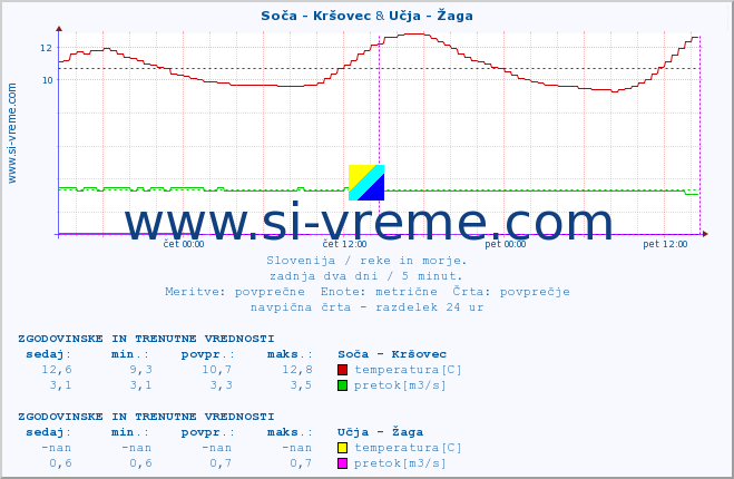 POVPREČJE :: Soča - Kršovec & Učja - Žaga :: temperatura | pretok | višina :: zadnja dva dni / 5 minut.