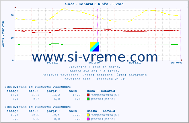 POVPREČJE :: Soča - Kobarid & Rinža - Livold :: temperatura | pretok | višina :: zadnja dva dni / 5 minut.